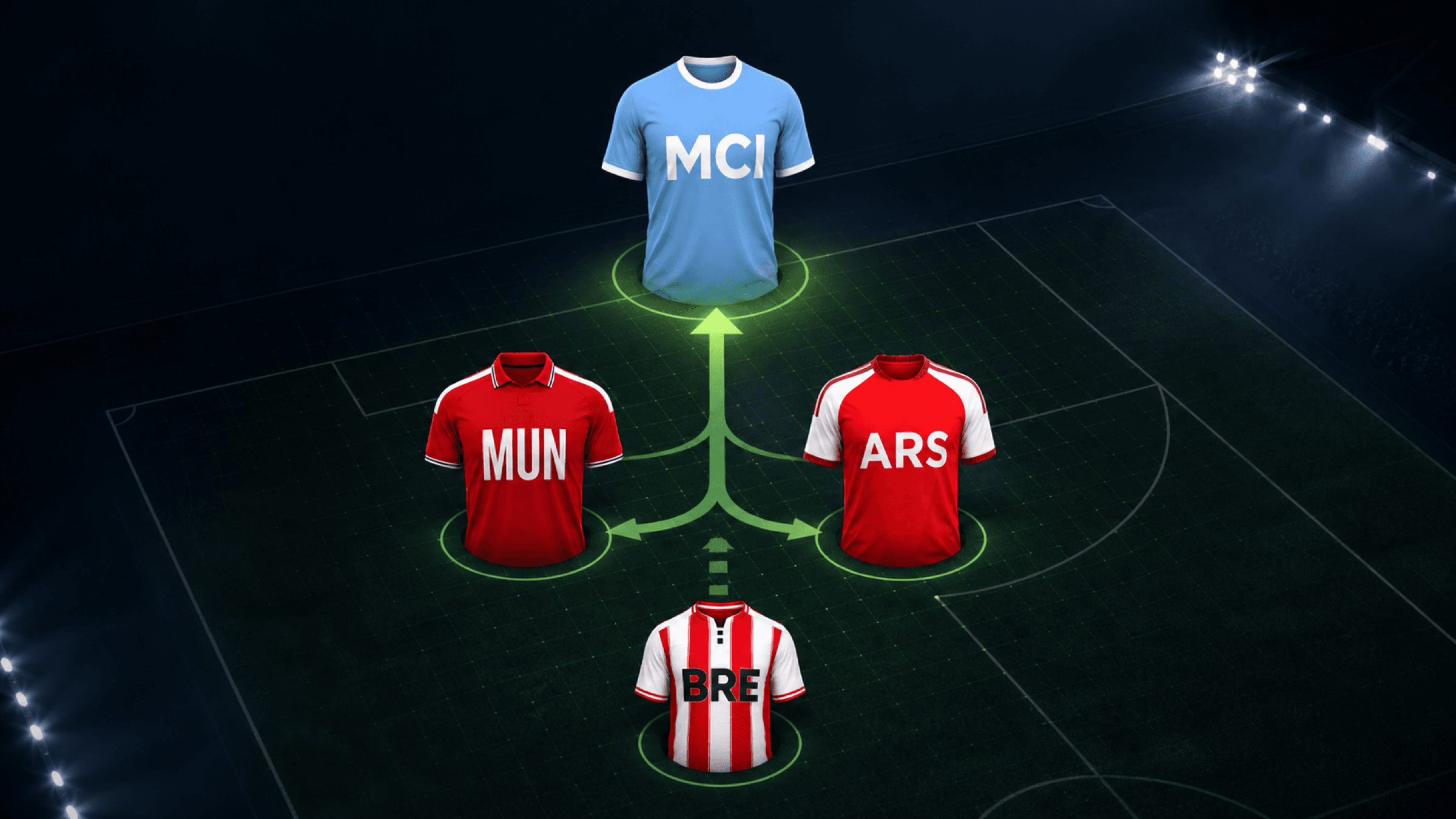 Four illustrated MCI, MUN, ARS and BRE shirts connected by green transfer pathways on a floodlit tactical pitch.